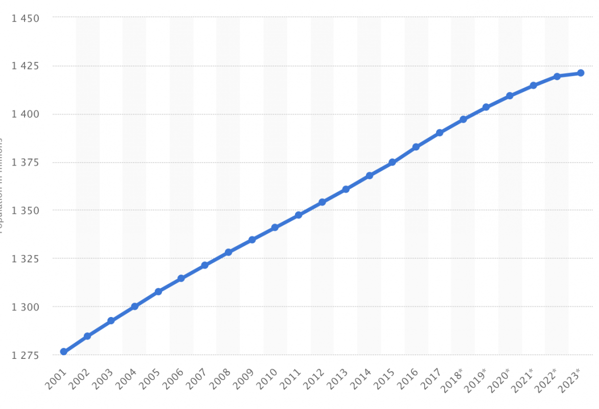 China's Population Growth since the turn of 2000