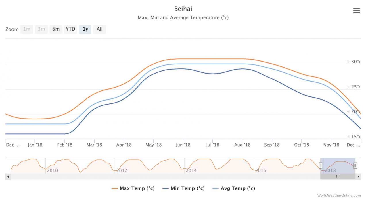 Beihai Weather in 2018